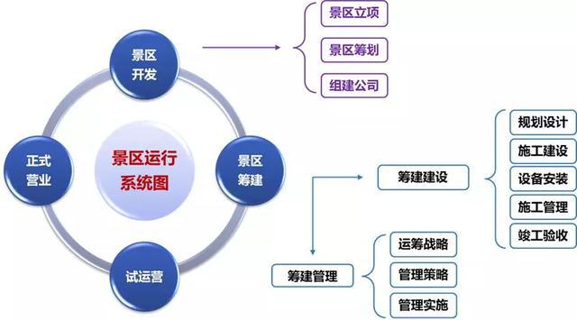 文旅項(xiàng)目的全周期運(yùn)營規(guī)劃 從開發(fā)籌建到管理提升的路徑解析